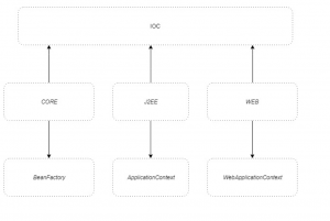 ApplicationContext and BeanFactory