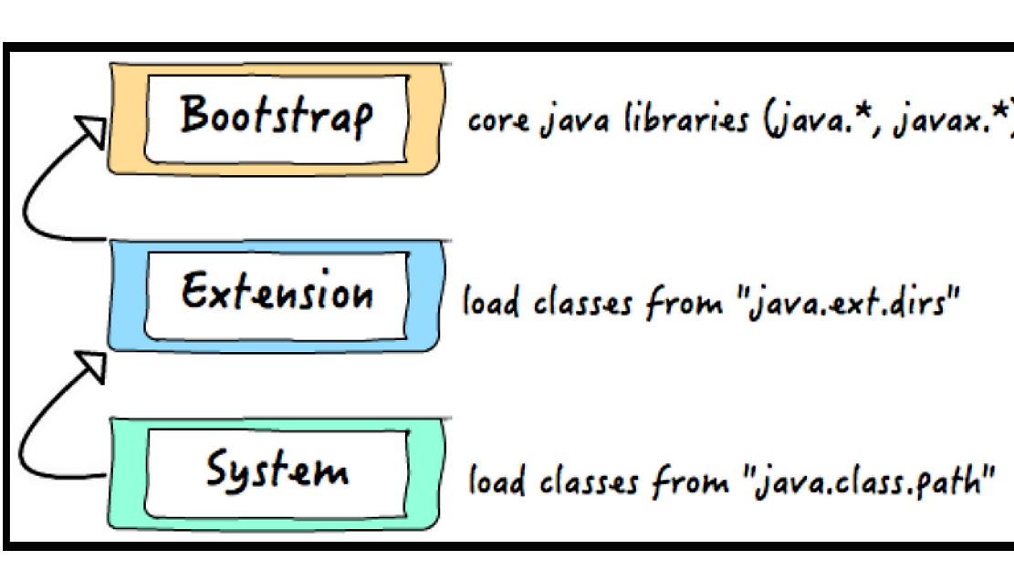 Java ClassLoders Example and Internal Working