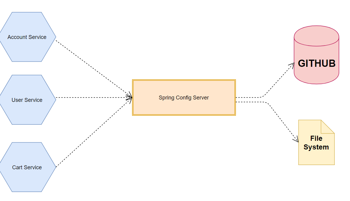 How to Create Spring Cloud Config Server - FrugalisMinds