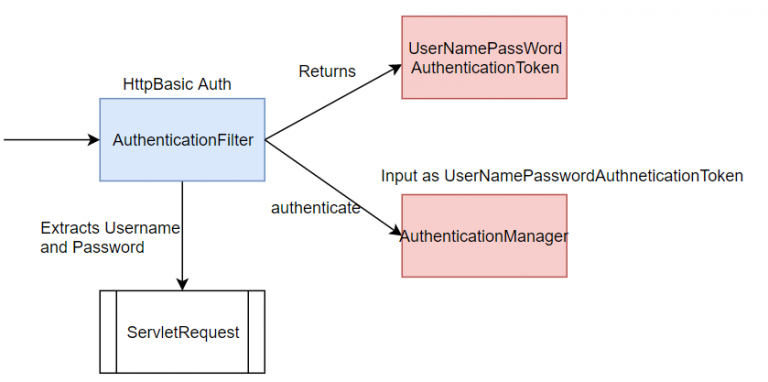 How Authentication Works In Spring Security – FrugalisMinds